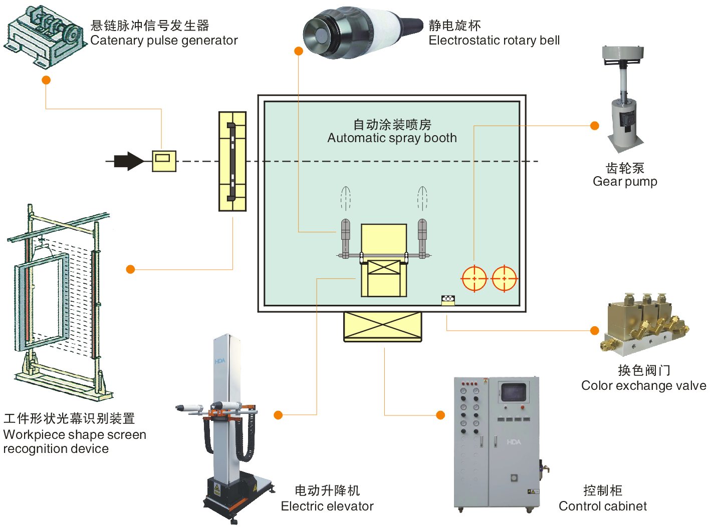 Electrostatic Spray System for hanging line side mounted