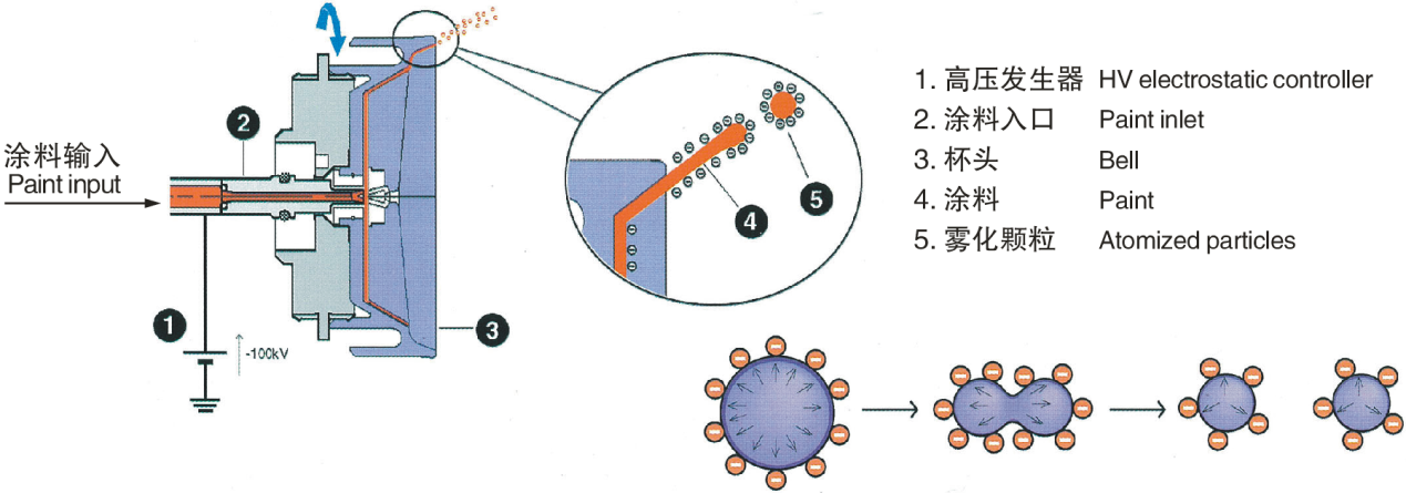 atomization for electrostatic spray bell gun