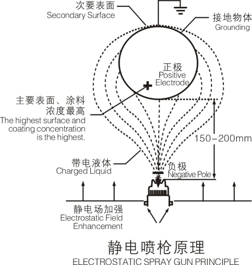 electrostatic spray principal